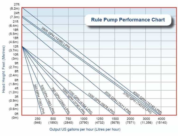 Rule Bilge 12v 24v water pump range performance chart graph Escaping Outdoors